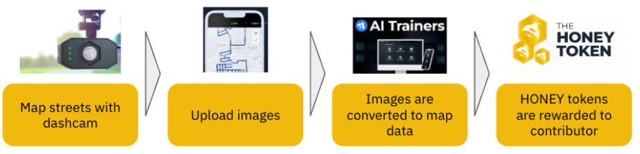 نحوه مشارکت شرکت کننده ها در Hivemapper