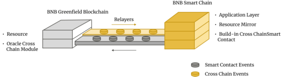 معماری میان زنجیره BNB Greenfield