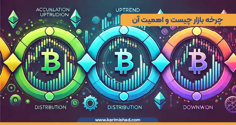 تصویر چرخه بازار چیست را در ارز دیجیتال نشان‌دهنده چهار مرحله اصلی شامل انباشت، افزایش، توزیع و کاهش است که در قالب نمودارها و عناصر گرافیکی با رنگ‌های جذاب و متنوع به تصویر کشیده شده است