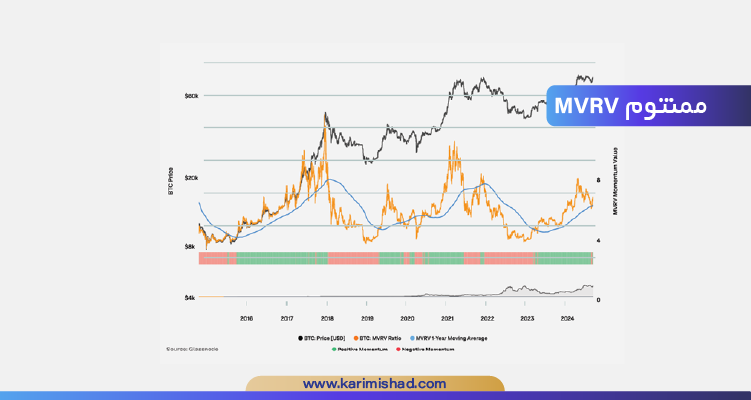 ممنتوم MVRV ابزاری است که به تحلیلگران امکان نظارت بر تاب‌آوری، قدرت و جهت روند بازارهای ارز دیجیتال را می‌ده