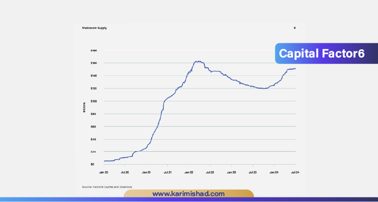 بازار استیبل کوین در حال حاضر از سطوح پیش از 3AC گذشته است و با افزایش 2 میلیارد دلاری فقط در دو هفته آخر به 162.5 میلیارد دلار رسیدـه است.