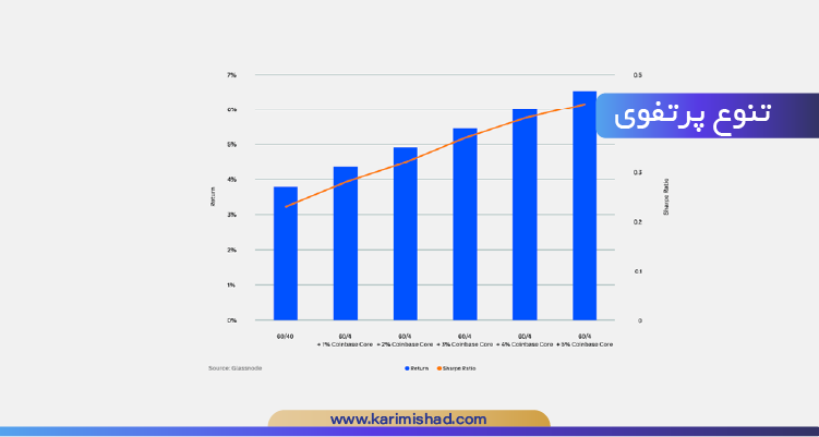 تخصیص سهام به رمزارز می‌تواند منبع متنوعی از ریسک و بازگشت به پرتفوی‌های سنتی را ارائه کند.