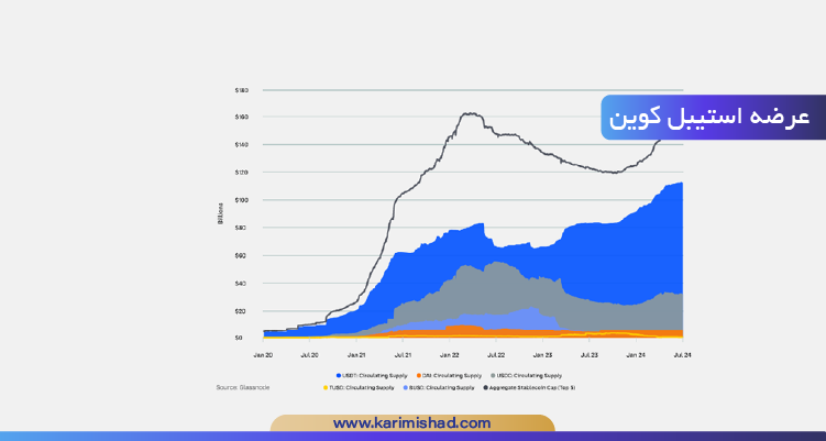 استیبل کوین‌ها در بازارهای ارز دیجیتال هستند