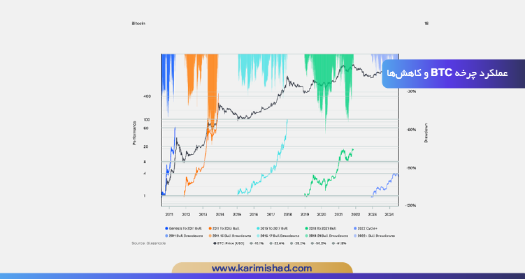در بازارهای ارز دیجیتال بیت کوین همواره در طی چرخه‌های گاوی سودهای نمایی داشته است اما هر چرخه کاهش‌های بسیاری را نیز شاهد بوده است.