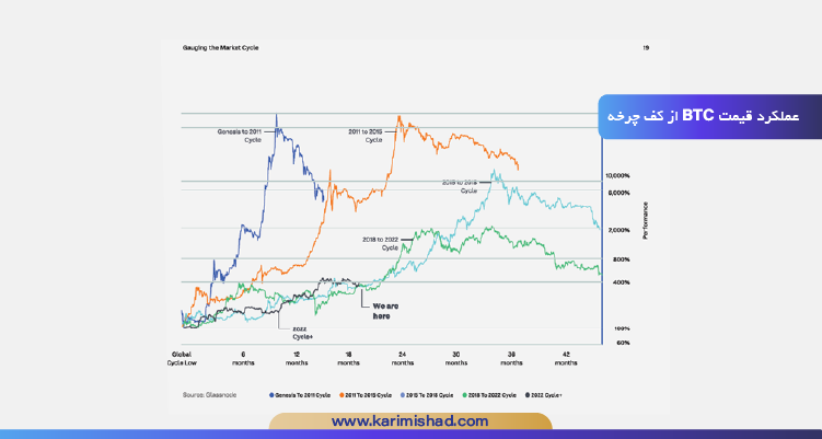 در بازارهای ارز دیجیتال بیت کوین 4 چرخه‌ای را کامل کرده است که هر یک شامل بازارهای گاوی و خرسی هستند
