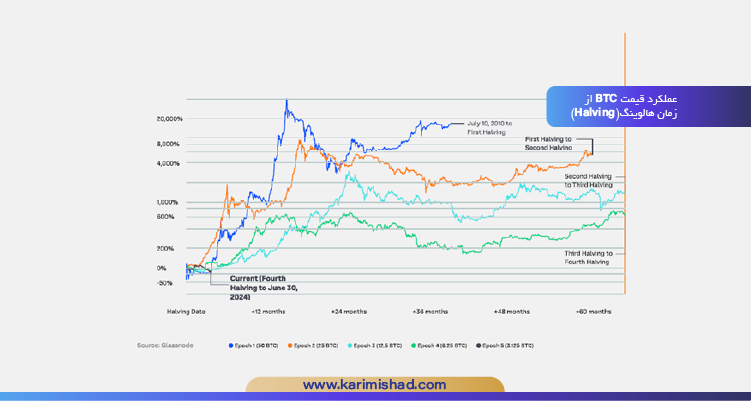 این نمودار سود کل BTC را در طی هر یک از چرخه‌های هالوینگ یا دوره‌ها اندازه‌گیری می‌کند