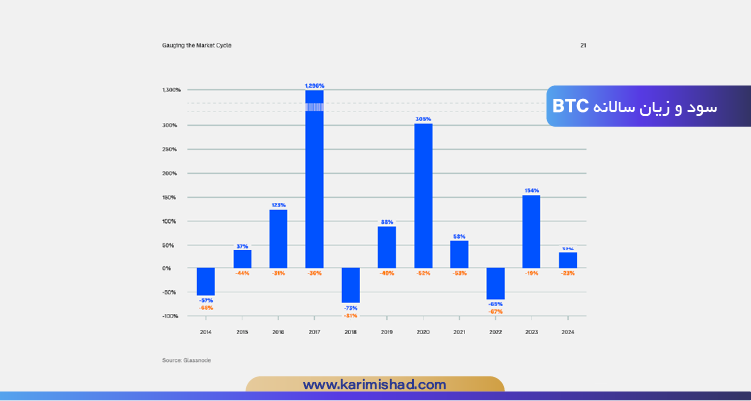 میانگین کاهش سالیانه 48%، بیت کوین در بازارهای ارز دیجیتال طی 7 سال از 10 سال قبل به سود مثبت دست‌یافته است