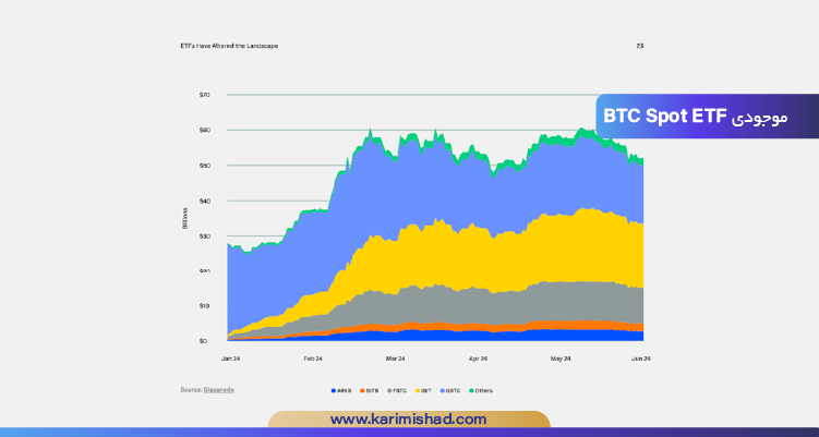 این معیار آخرین موجودی 10 ETF بیت کوین معامله‌شده آمریکا را مشخص می‌کند که معمولاً دارایی‌های در اختیار در پایان روز معاملاتی قبلی(T+1) را منعکس می‌کند