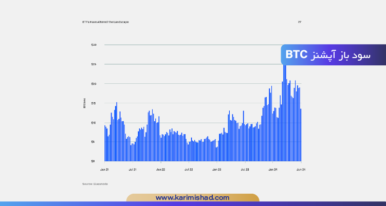 چارت سود باز آپشنز BTC