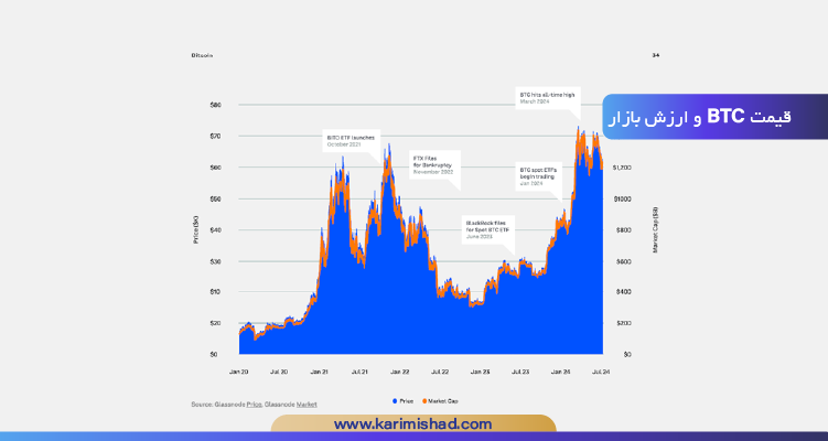 چارت قیمت BTC و ارزش بازار