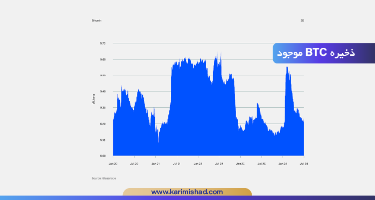 چارت ذخیره BTC موجود