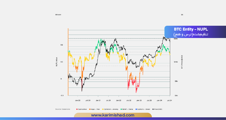 چارت BTC Entity – NUPL تنظیم‌شده (ترس و طمع)