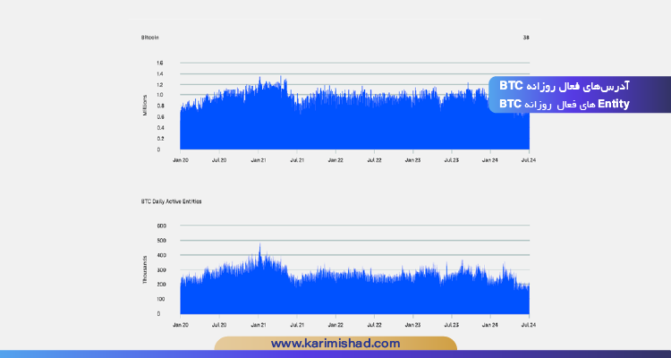 چارت آدرس‌های فعال روزانه BTC و Entity های فعال  روزانه BTC