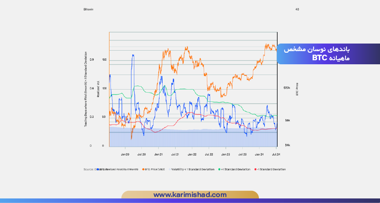 چارت باندهای نوسان مشخص ماهیانه BTC