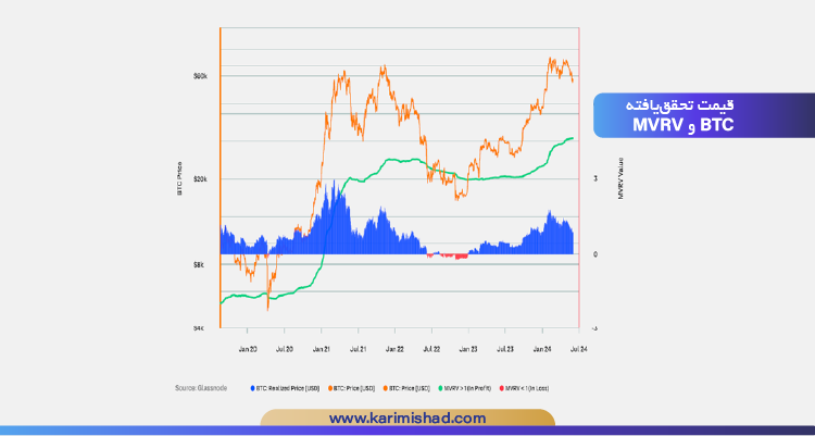 چارت قیمت تحقق‌یافته BTC و MVRV