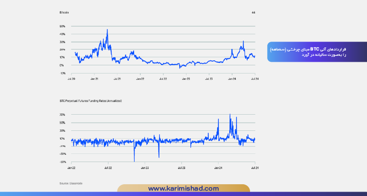 چارت نرخ تأمین سرمایه قراردادهای آتی دائمی BTC: