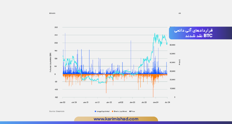 قراردادهای آتی دائمی BTC نقد شدند در بازارهای ارز دیجیتال