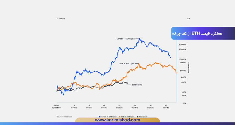 چارت عملکرد قیمت ETH از کف چرخه در بازارهای ارز دیجیتال 