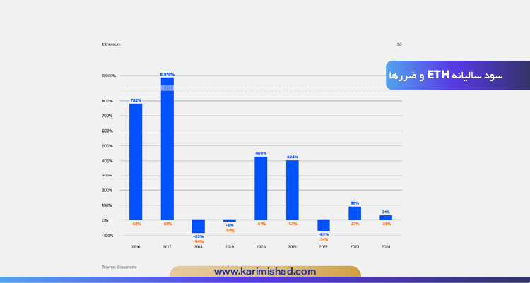 چارت سود سالیانه ETH و ضررها