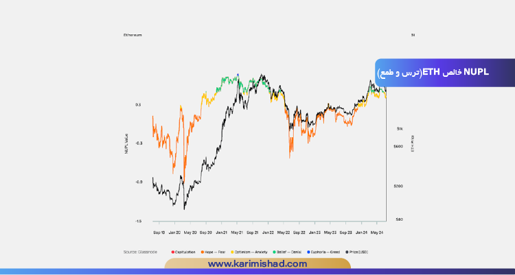 چارت NUPL خالص ETH(ترس و طمع)