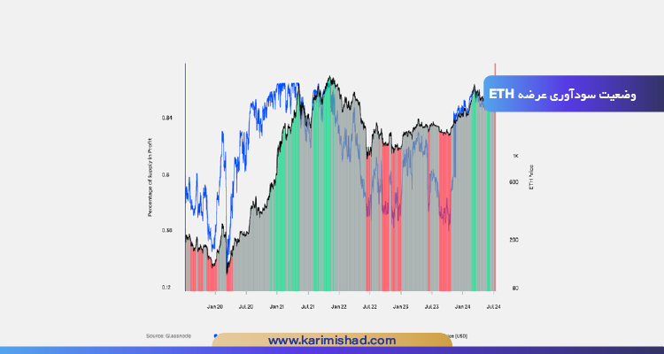 وضعیت چارت سودآوری عرضه ETH