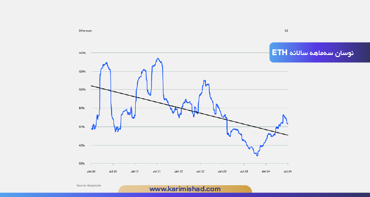 چارت نوسان سه‌ماهه سالانه ETH در بازارهای ارز دیجیتال 