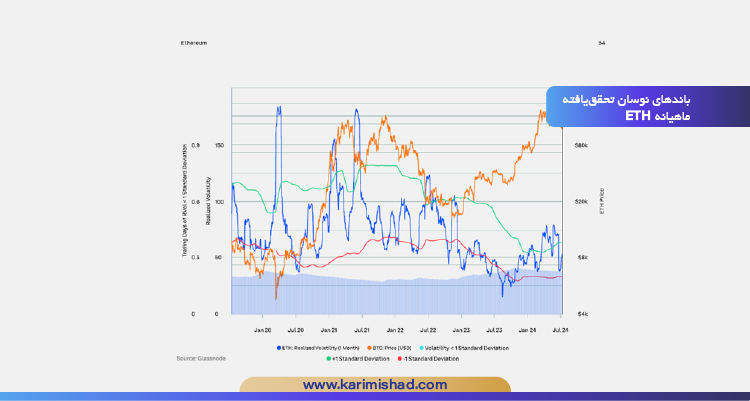 چارت باندهای نوسان تحقق‌یافته ماهیانه ETH