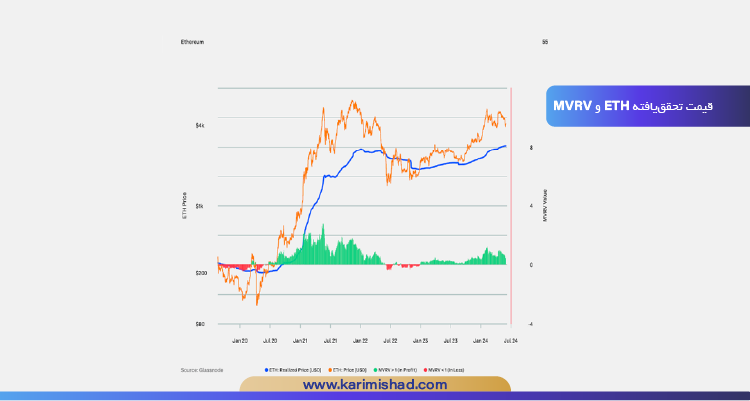 چارت قیمت تحقق‌یافته ETH و MVRV در بازارهای ارز دیجیتال