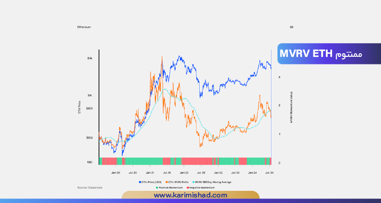 چارت ممنتوم MVRV ETH