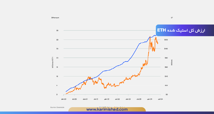 چارت ارزش کل استیک شده ETH در بازارهای ارز دیجیتال