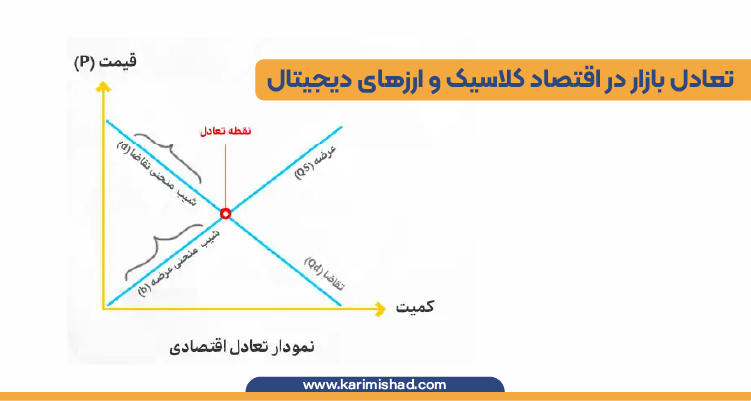 در یک نمودار عرضه و تقاضا، نقطه تعادل در حال نمایش است