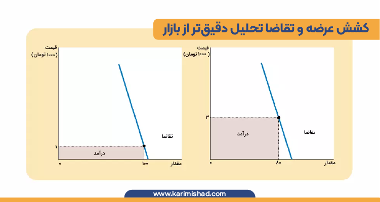 دو نمودار برای درک مفهوم عرضه و تقاضا در اقتصاد کلاسیک در حال نمایش است